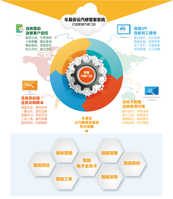 汽修门店的数字化革新 微店运营与健康管理信息咨询的融合之道